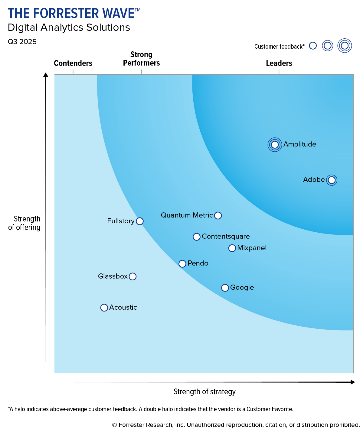 Amplitude Forrester Wave 2025 recognition for digital analytics