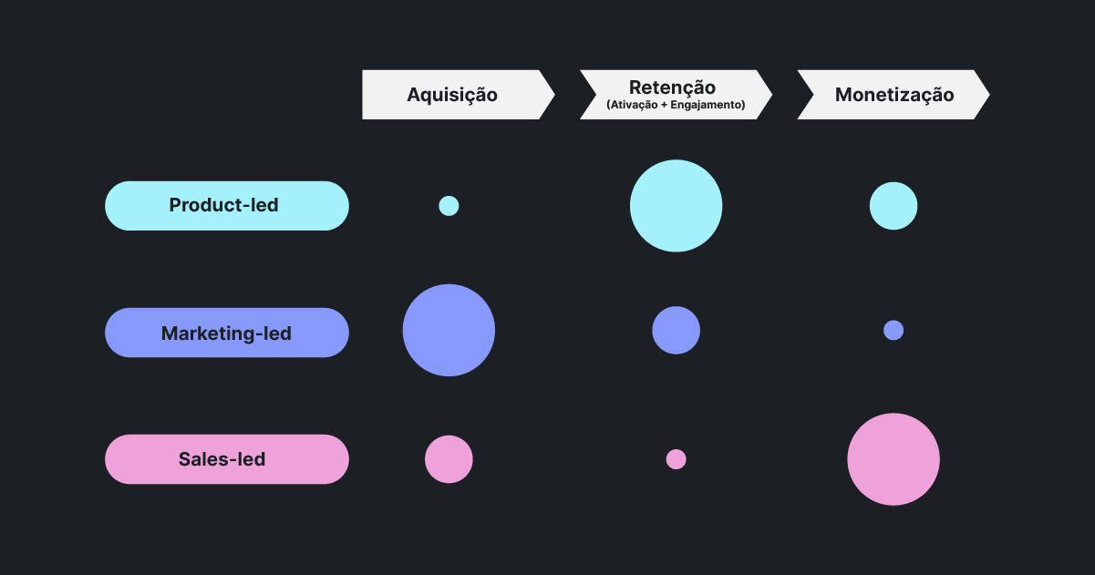 Gráfico comparativo mostrando como apps com crescimento orientado pelo produto se comparam a estratégias marketing-led e sales-led nas etapas de aquisição, retenção e monetização.