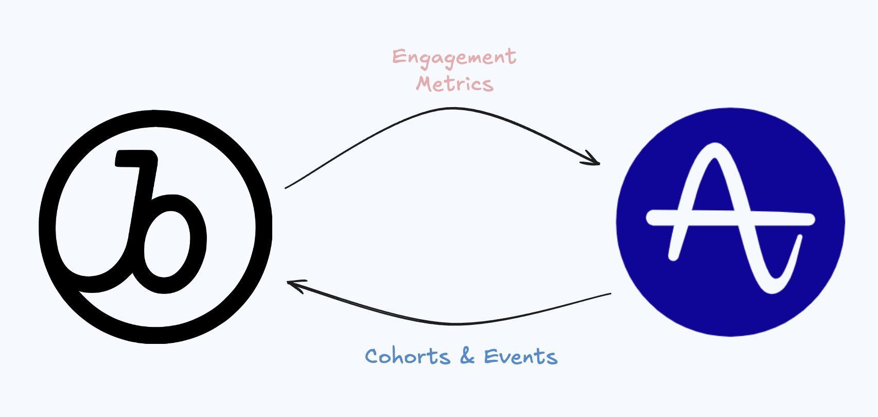  "Amplitude and Braze integration architecture diagram" 