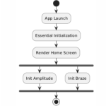 inicialización demorada de SDKs