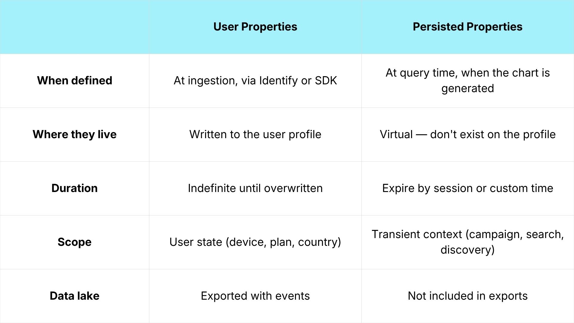 amplitude persisted properties