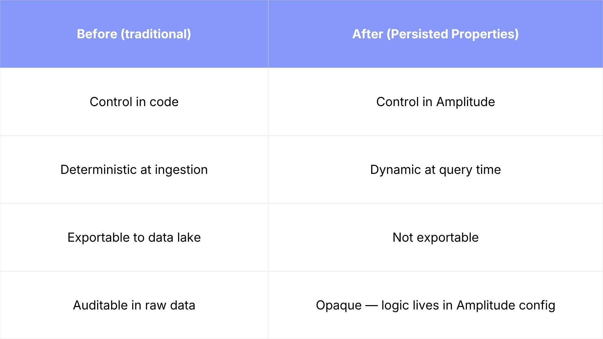 amplitude persistent properties