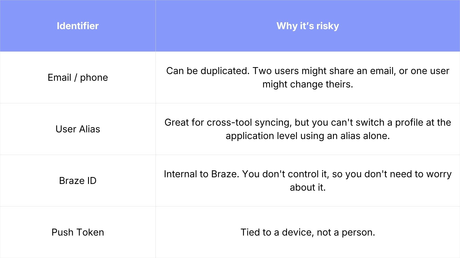 user identity Braze Amplitude