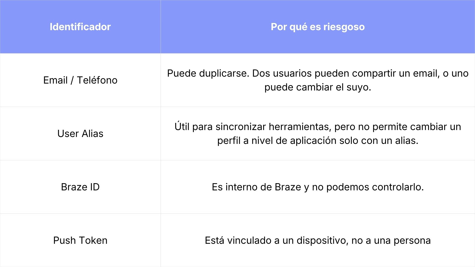perfil de usuario Braze Amplitude