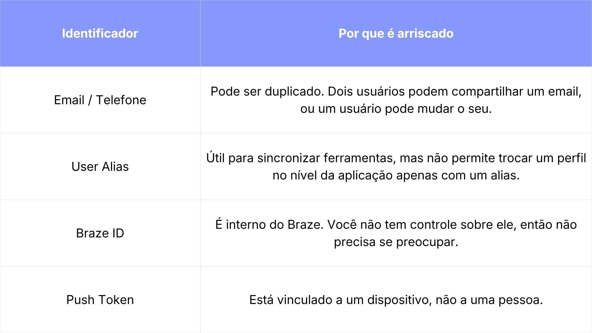 perfil de usuário Braze Amplitude