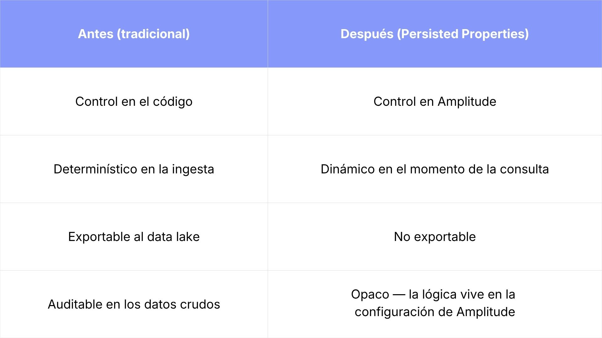 amplitude persisted properties